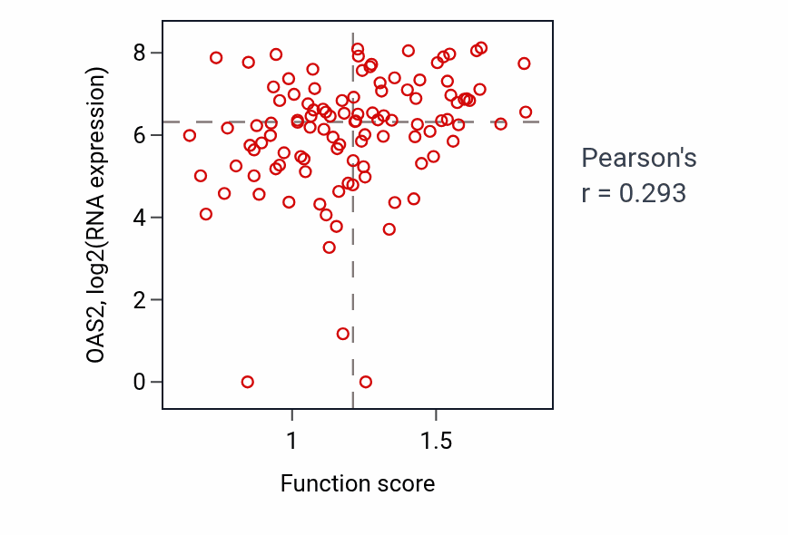 Per-sample scatter of Negative regulation of protein export from nucleus activity vs OAS2 in HNSC.