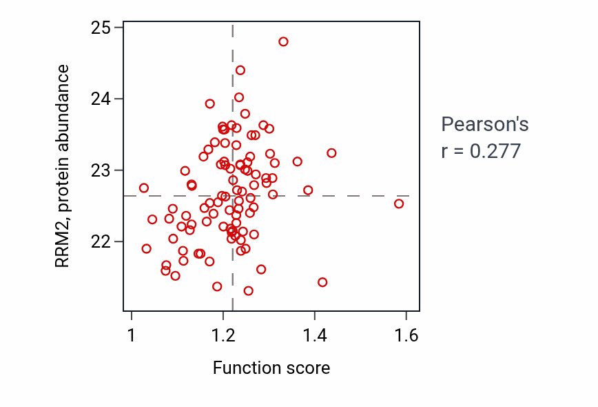Per-sample scatter of Negative regulation of protein export from nucleus activity vs RRM2 in UCEC.