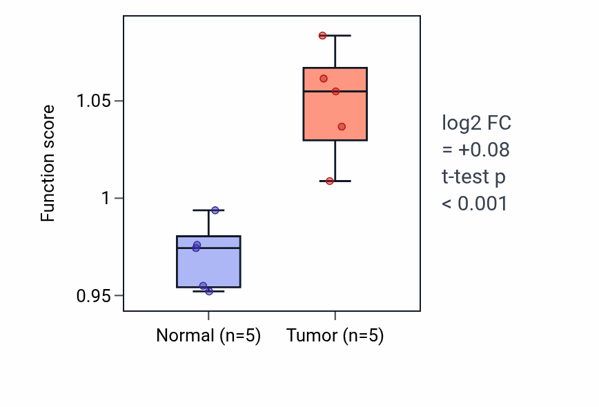Tumor-vs-normal pathway-activity box plot for Negative regulation of protein export from nucleus in COAD.