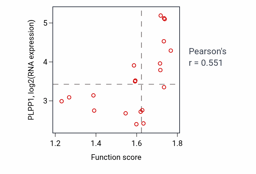 Per-sample scatter of Positive regulation of protein export from nucleus activity vs PLPP1 in UPPER_AERODIGESTIVE_TRACT.