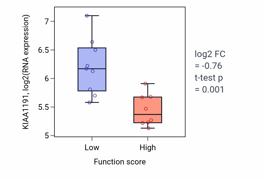 Box plot of KIAA1191 in Positive regulation of protein export from nucleus-low vs -high samples in LIVER.