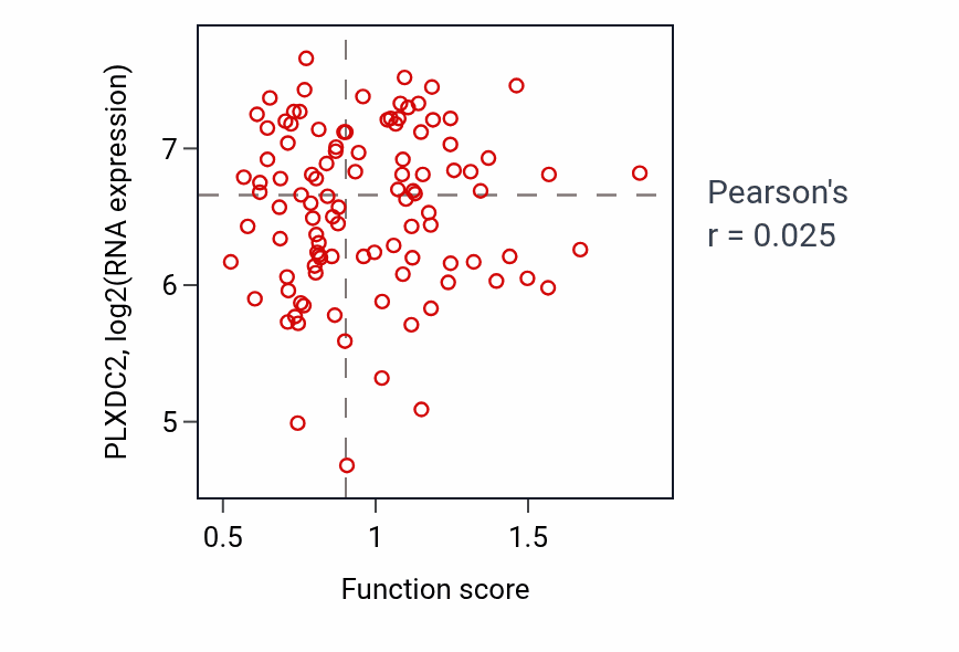 Per-sample scatter of Positive regulation of protein export from nucleus activity vs PLXDC2 in PDAC.