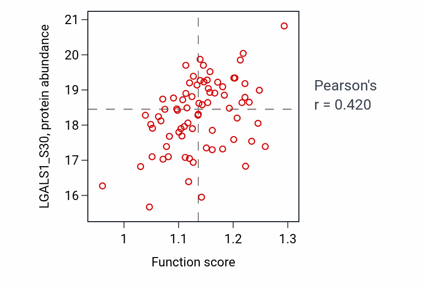 Per-sample scatter of Positive regulation of protein export from nucleus activity vs LGALS1_S30 in OV.