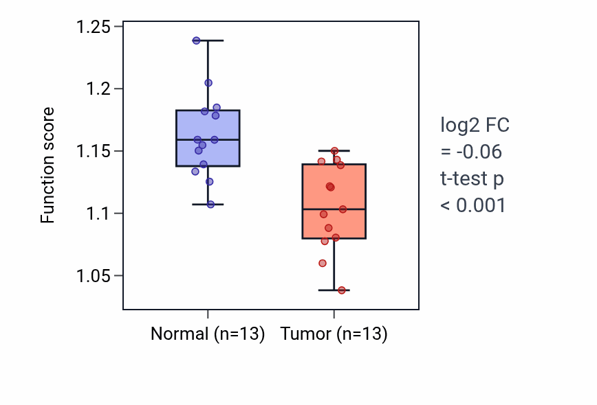 Tumor-vs-normal pathway-activity box plot for Positive regulation of protein export from nucleus in KIRC.