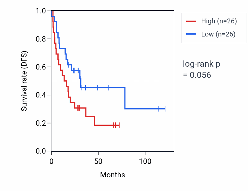Kaplan&ndash;Meier survival curve for Positive regulation of protein export from nucleus pathway activity in ACC.