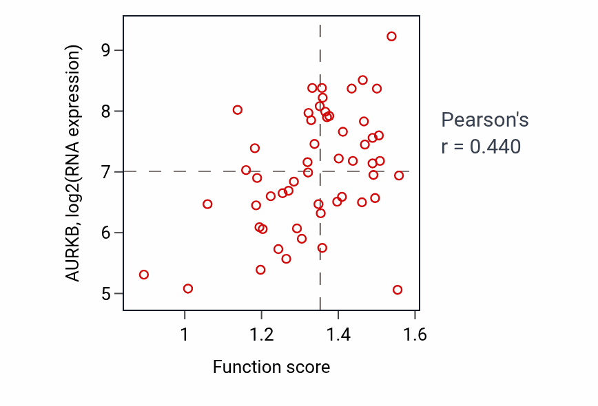Per-sample scatter of Regulation of RNA export from nucleus activity vs AURKB in BLOOD_Leukemia.