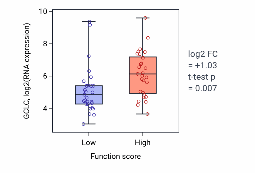 Box plot of GCLC in Regulation of RNA export from nucleus-low vs -high samples in LUNG_NSCLC_LUAD.