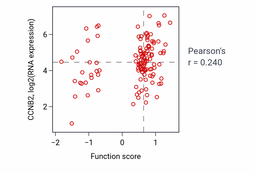 Per-sample scatter of Regulation of RNA export from nucleus activity vs CCNB2 in BRCA.