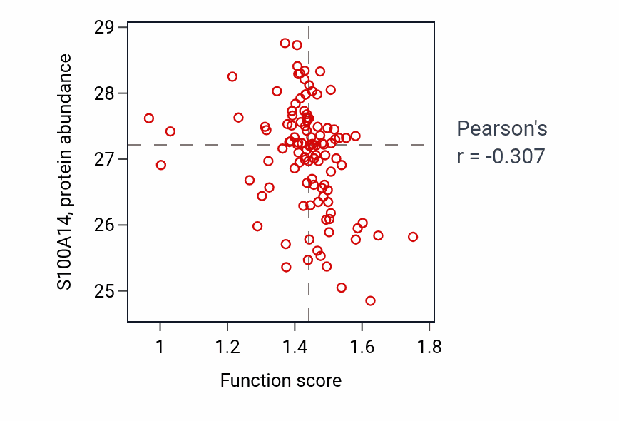 Per-sample scatter of Regulation of RNA export from nucleus activity vs S100A14 in HNSC.