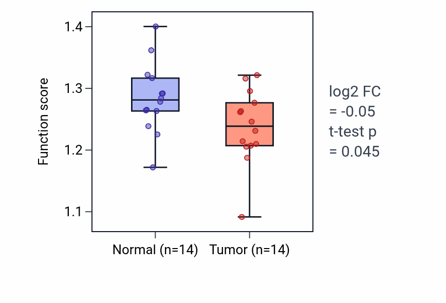 Tumor-vs-normal pathway-activity box plot for Regulation of RNA export from nucleus in THCA.