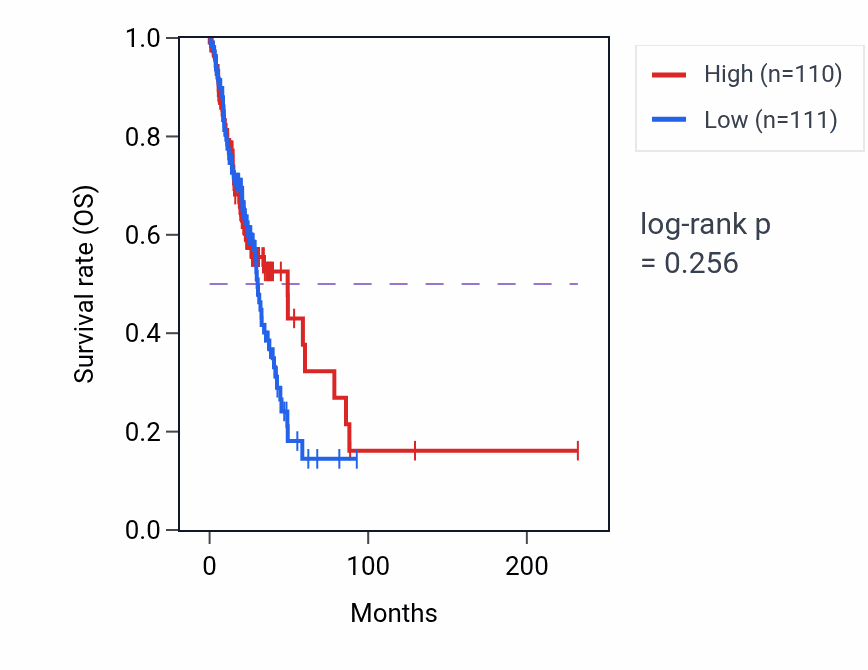 Kaplan&ndash;Meier survival curve for Regulation of RNA export from nucleus pathway activity in LUAD.