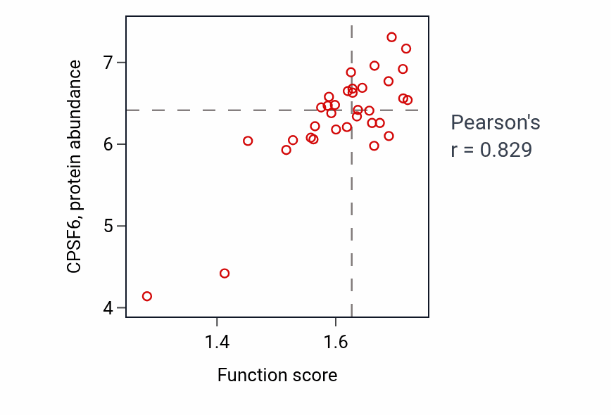 Per-sample scatter of Positive regulation of RNA export from nucleus activity vs CPSF6 in OESOPHAGUS.