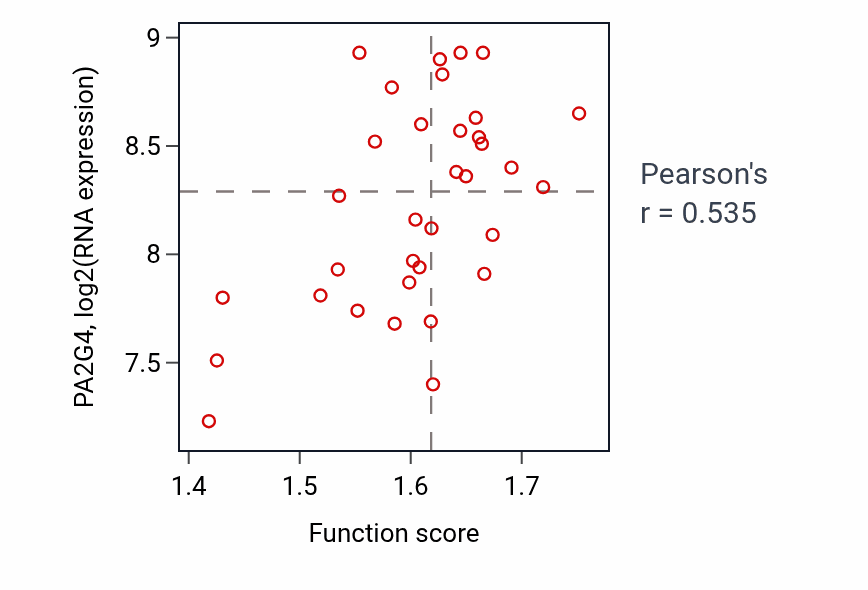 Per-sample scatter of Positive regulation of RNA export from nucleus activity vs PA2G4 in SKIN.