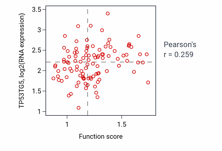 Per-sample scatter of Positive regulation of RNA export from nucleus activity vs TP53TG5 in CCRCC.