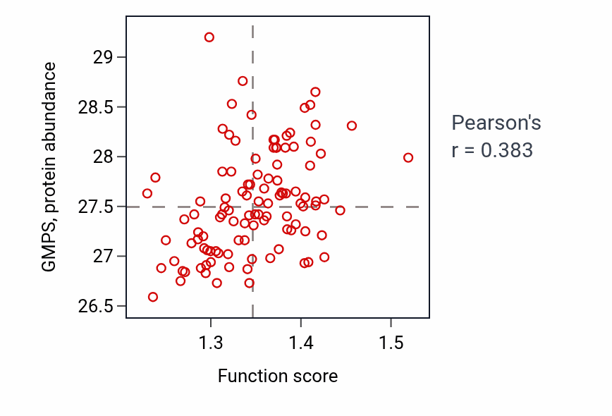 Per-sample scatter of Positive regulation of RNA export from nucleus activity vs GMPS in LSCC.