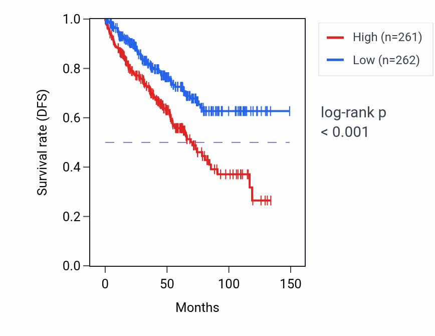 Kaplan&ndash;Meier survival curve for Positive regulation of RNA export from nucleus pathway activity in KIRC: high vs low activity groups.