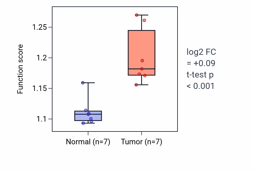 Tumor-vs-normal pathway-activity box plot for Positive regulation of RNA export from nucleus in BLCA.