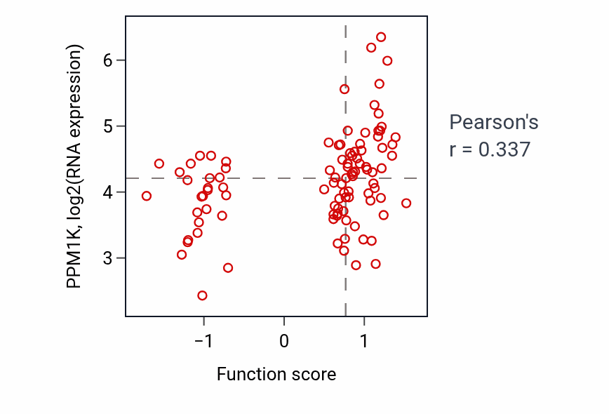 Per-sample scatter of Lipid phosphorylation activity vs PPM1K in GBM.