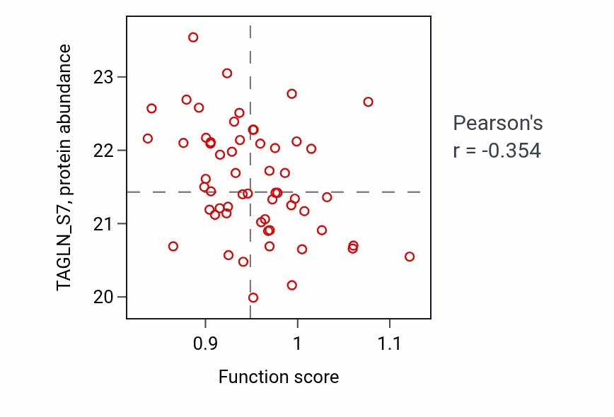 Per-sample scatter of Lipid phosphorylation activity vs TAGLN_S7 in COAD.