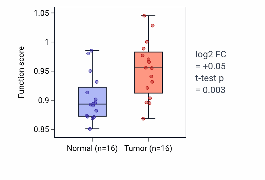 Tumor-vs-normal pathway-activity box plot for Lipid phosphorylation in HNSC.