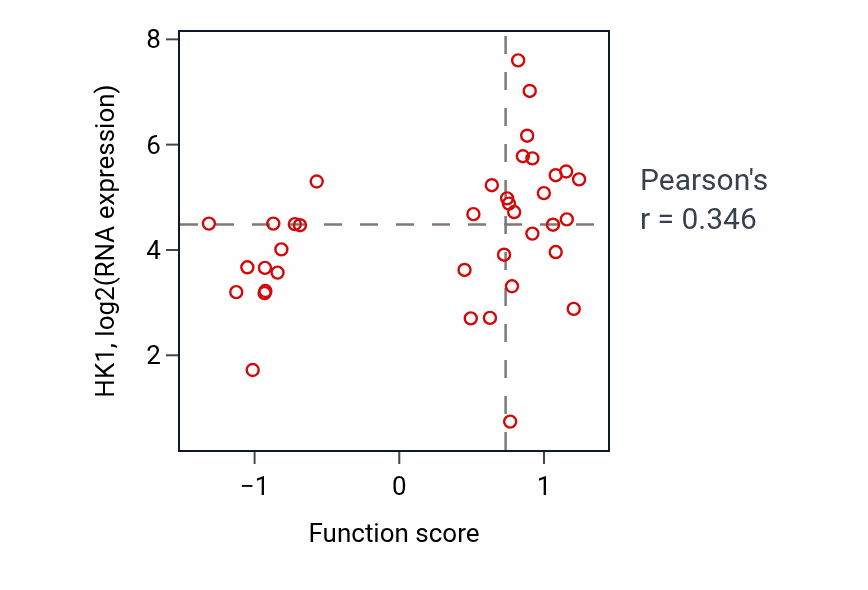 Per-sample scatter of Carbohydrate phosphorylation activity vs HK1 in LARGE_INTESTINE.