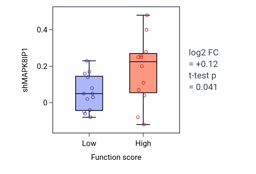 Box plot of MAPK8IP1 in Carbohydrate phosphorylation-low vs -high samples in LUNG_SCLC.
