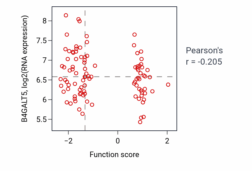 Per-sample scatter of Carbohydrate phosphorylation activity vs B4GALT5 in GBM.