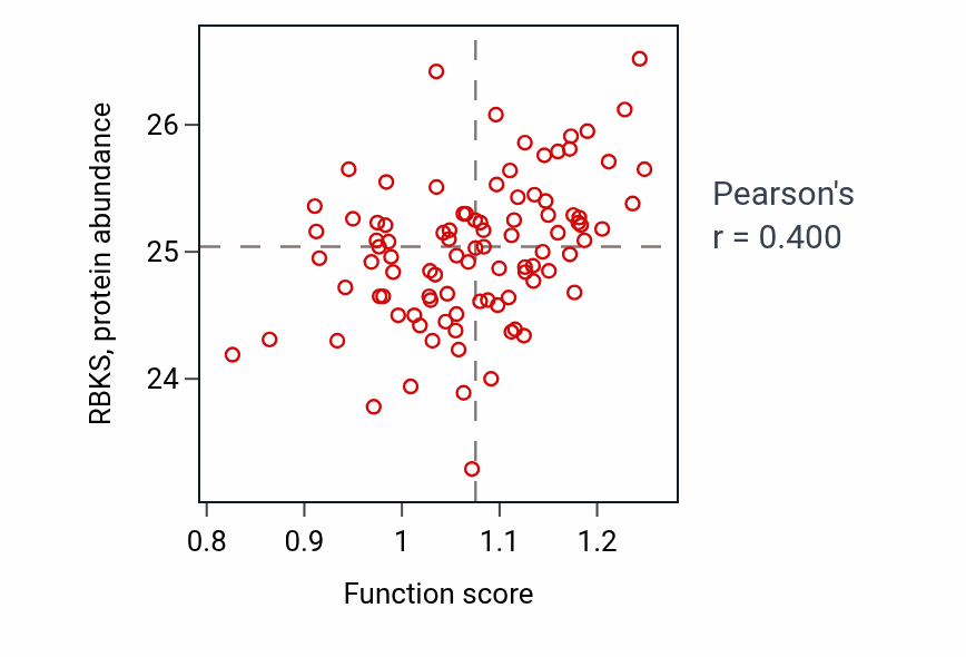 Per-sample scatter of Carbohydrate phosphorylation activity vs RBKS in UCEC.