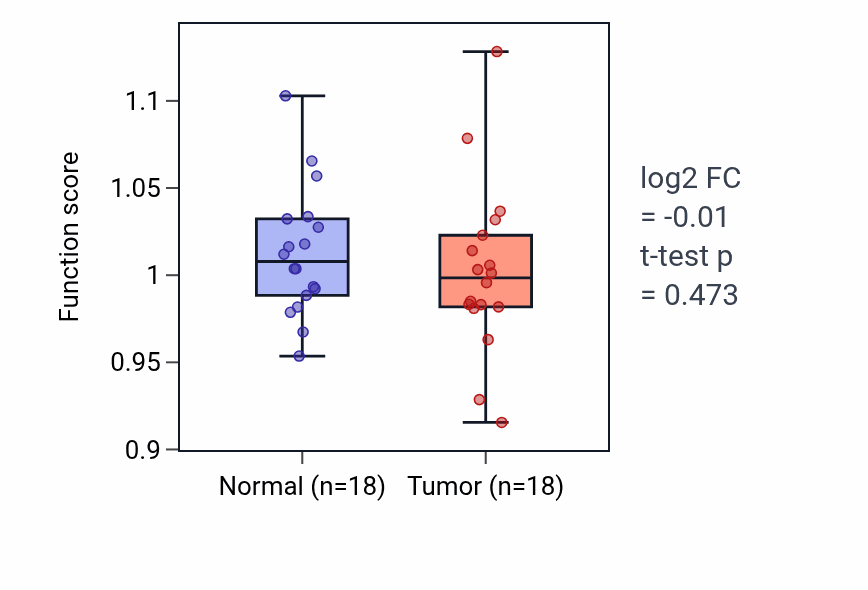 Tumor-vs-normal pathway-activity box plot for Carbohydrate phosphorylation in BLCA.