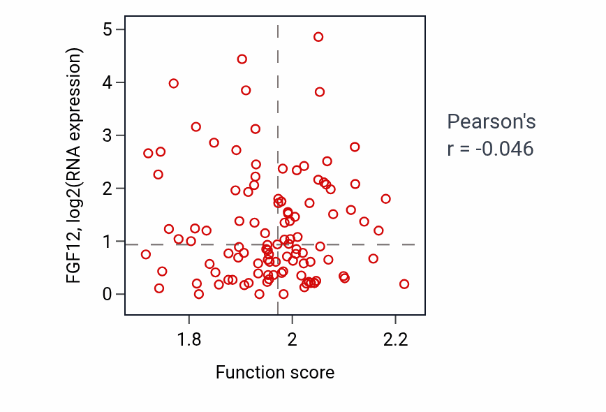 Per-sample scatter of Glycolipid transport activity vs FGF12 in HNSC.