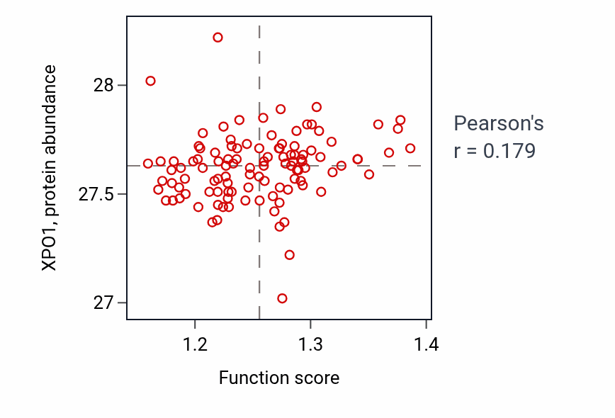 Per-sample scatter of Glycolipid transport activity vs XPO1 in LUAD.