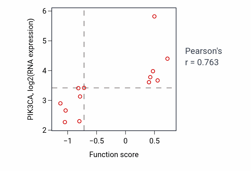 Per-sample scatter of Phospholipid dephosphorylation activity vs PIK3CA in LUNG_NSCLC_LUSC.