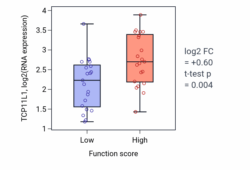 Box plot of TCP11L1 in Phospholipid dephosphorylation-low vs -high samples in LARGE_INTESTINE.