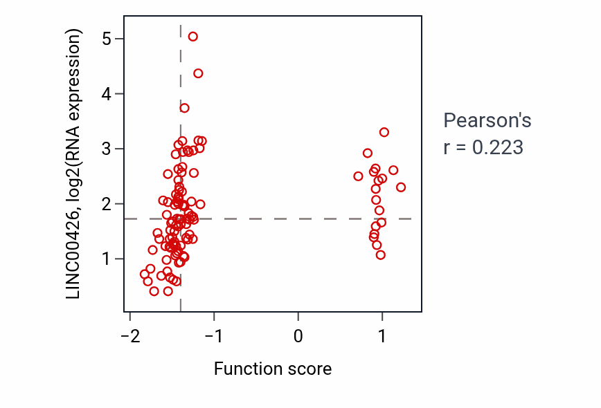 Per-sample scatter of Phospholipid dephosphorylation activity vs LINC00426 in HNSC.