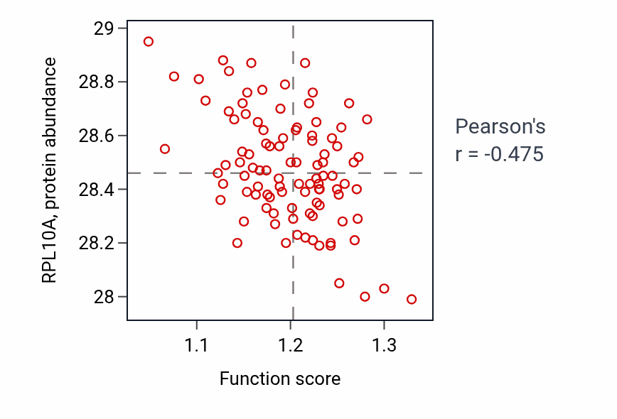 Per-sample scatter of Phospholipid dephosphorylation activity vs RPL10A in GBM.