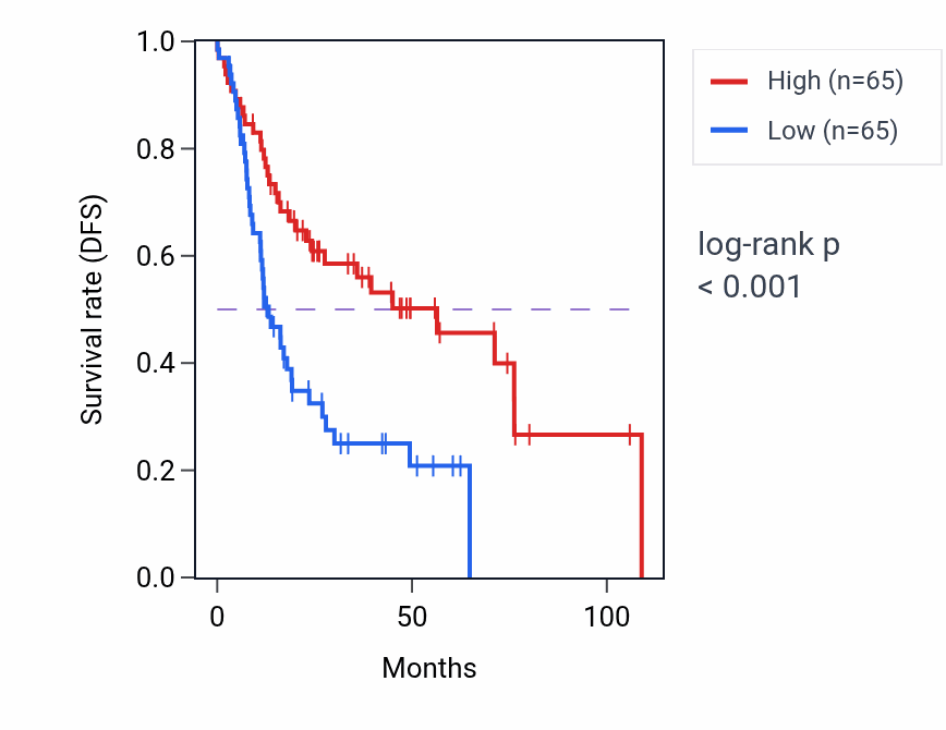 Kaplan&ndash;Meier survival curve for Phospholipid dephosphorylation pathway activity in HNSC: high vs low activity groups.