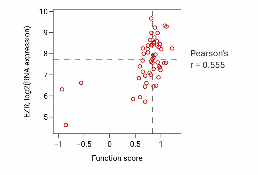 Per-sample scatter of Filopodium assembly activity vs EZR in LUNG_NSCLC_LUAD.