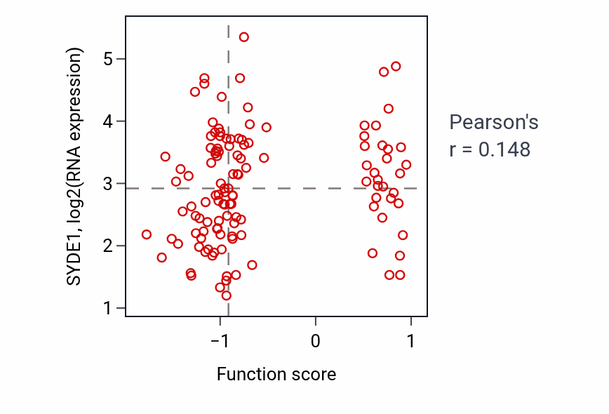 Per-sample scatter of Filopodium assembly activity vs SYDE1 in BRCA.