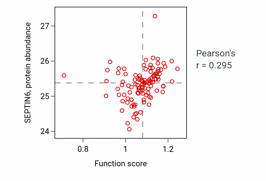 Per-sample scatter of Filopodium assembly activity vs SEPTIN6 in HNSC.