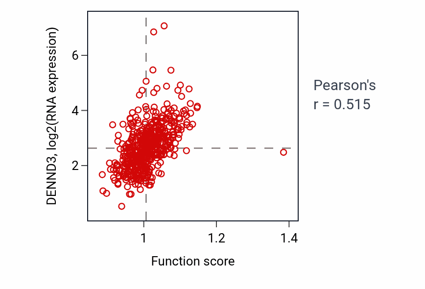 Per-sample scatter of Filopodium assembly activity vs DENND3 in LUSC.