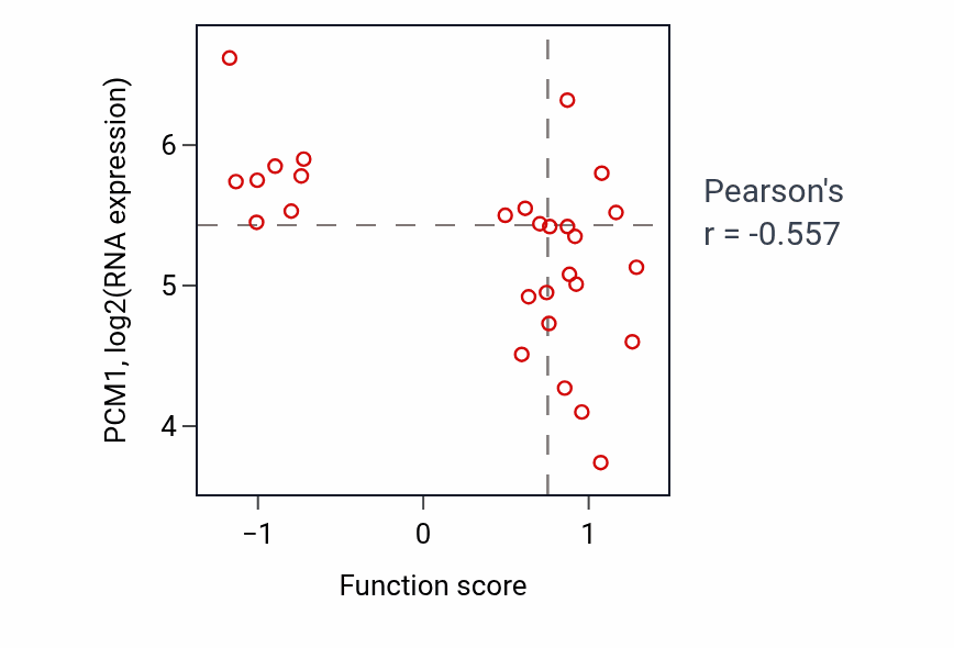 Per-sample scatter of Bone remodeling activity vs PCM1 in OESOPHAGUS.