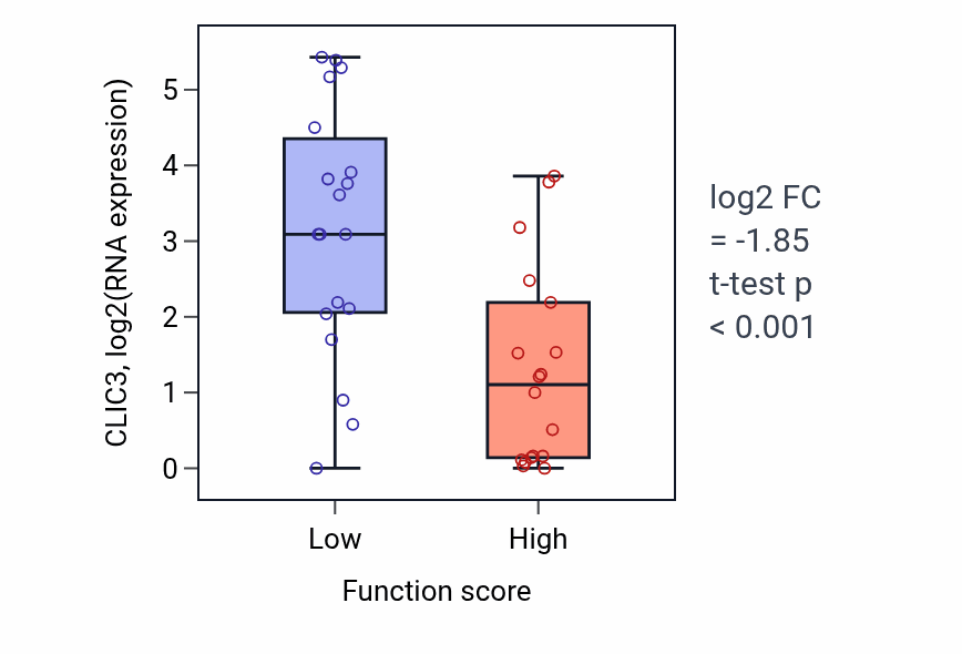 Box plot of CLIC3 in Bone remodeling-low vs -high samples in OVARY.
