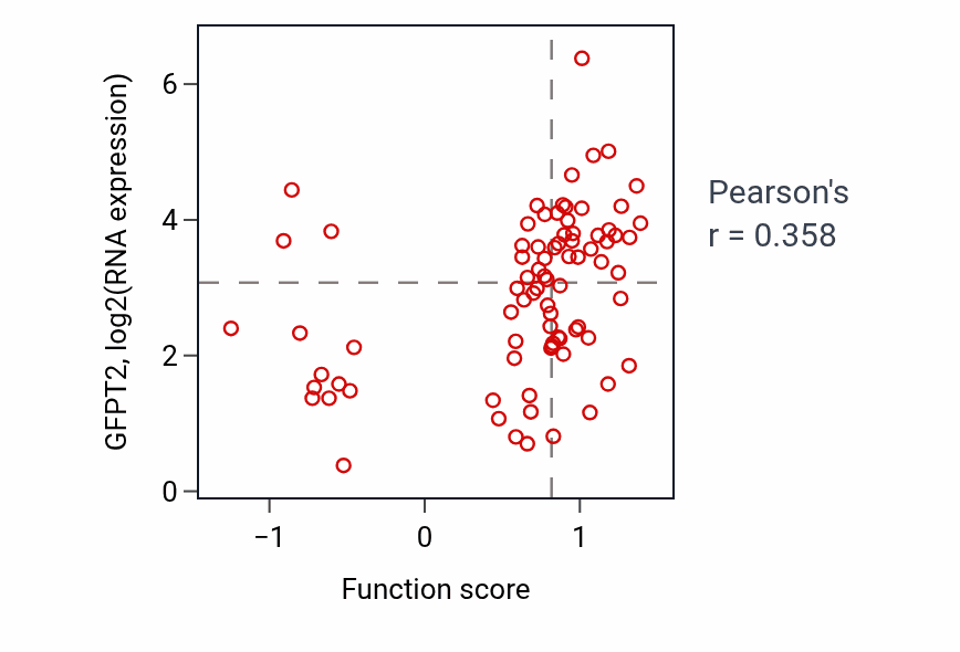 Per-sample scatter of Bone remodeling activity vs GFPT2 in OV.