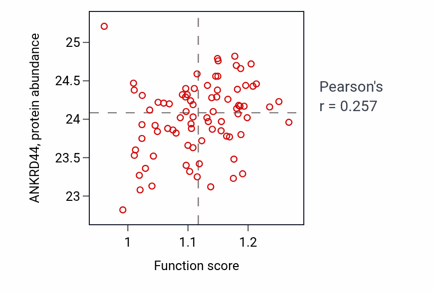 Per-sample scatter of Bone remodeling activity vs ANKRD44 in OV.