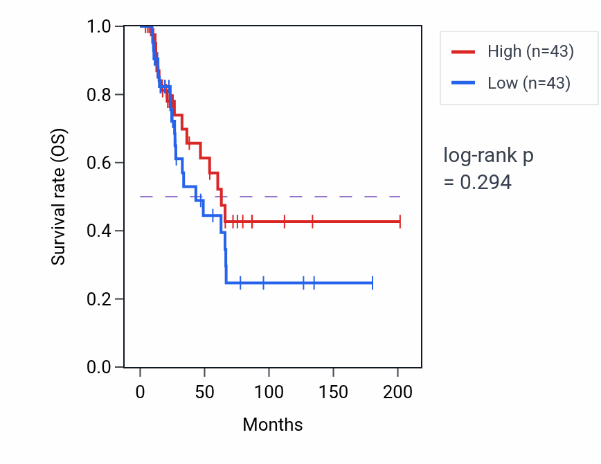 Kaplan&ndash;Meier survival curve for Bone remodeling pathway activity in SKCM: high vs low activity groups.