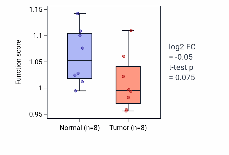 Tumor-vs-normal pathway-activity box plot for Bone remodeling in KICH.