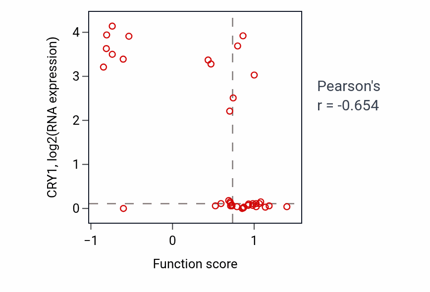 Per-sample scatter of Regulation of bone remodeling activity vs CRY1 in BLOOD_Lymphoma.