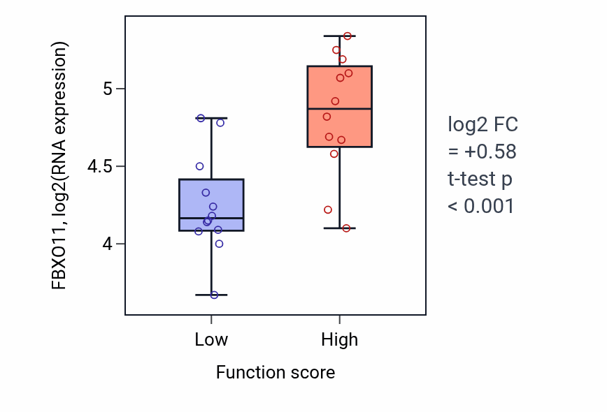 Box plot of FBXO11 in Regulation of bone remodeling-low vs -high samples in STOMACH.