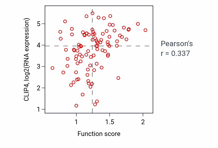 Per-sample scatter of Regulation of bone remodeling activity vs CLIP4 in UCEC.