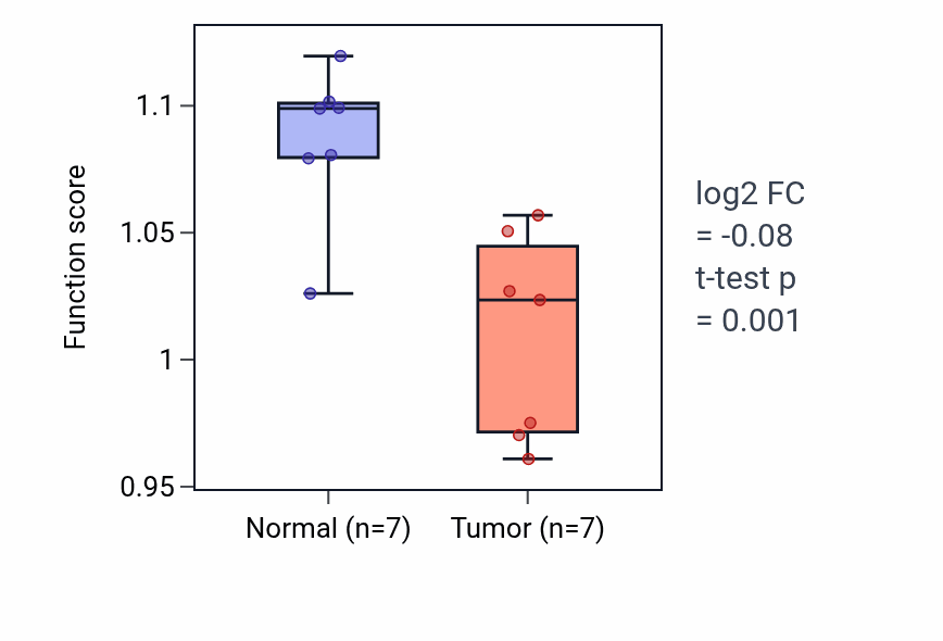Tumor-vs-normal pathway-activity box plot for Regulation of bone remodeling in LUSC.